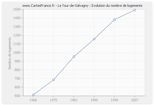 La Tour-de-Salvagny : Evolution du nombre de logements